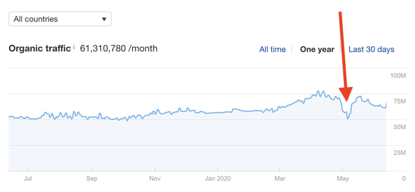 Linking organic traffic drop on Ahrefs