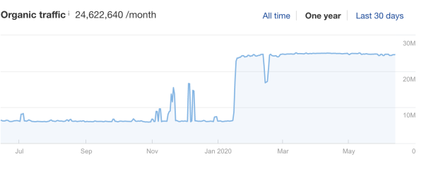 Ryanair’s organic traffic Ryanair’s organic traffic