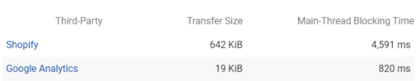 Google PageSpeed Insights screenshot of a Shopify store before optimizing