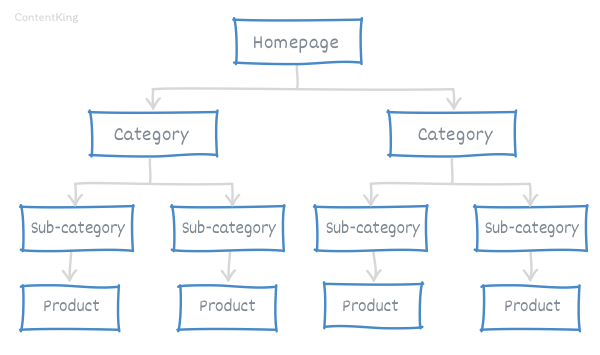 Illustration of site architecture with (sub)categories Illustration of site architecture with (sub)categories