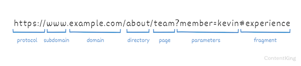The anatomy of a URL The anatomy of a URL