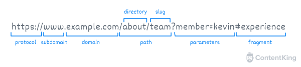 The anatomy of a URL The anatomy of a URL