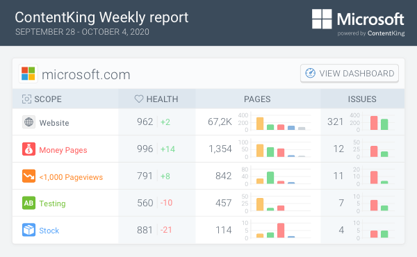 Weekly email report of the most important changes on the websites ContentKing is monitoring for you.