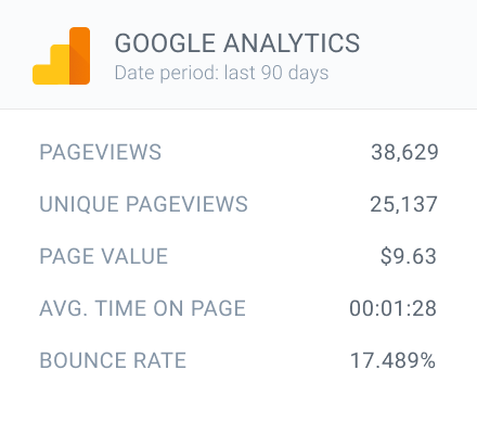 Instantly see the Google Analytics KPIs for each individual page.
