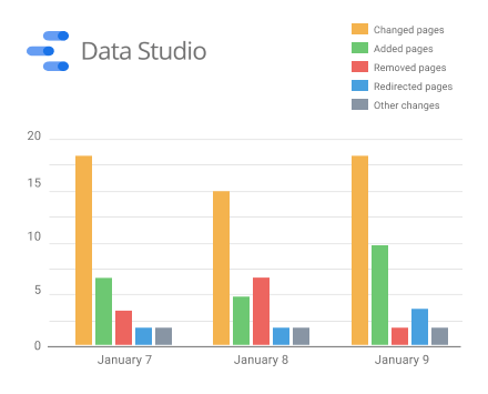 Create beautiful reports of your ContentKing data in Google Data Studio.