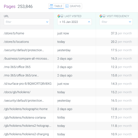 See when Google last visited an individual page and the visit frequency.