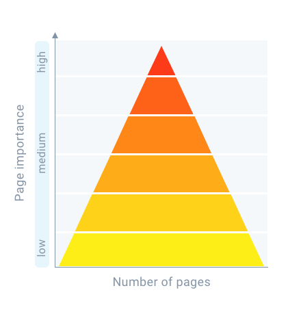 ContentKing Alerts use smart algorithms which take the number of affected pages and their importance into account. ContentKing Alerts use smart algorithms which take the number of affected pages and their importance into account.