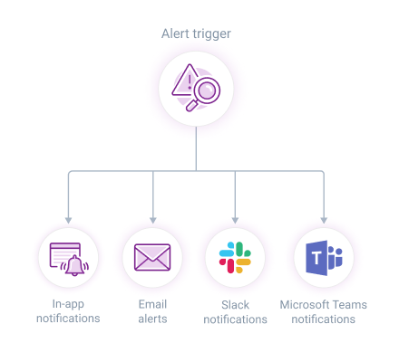 Diagram of ContentKing Alerts flow with in-app notifications, email alerts and Slack notifications.