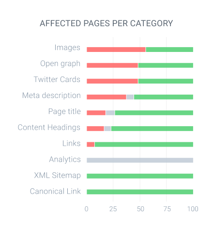 ContentKing provides you with deep insights into the issues on your website.