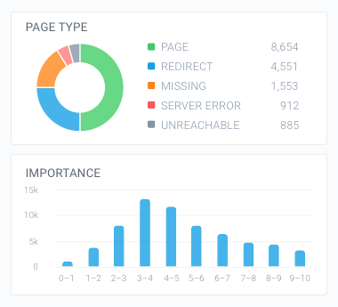 Charts and other data visualization in ContentKing is beautiful, but more importantly: actionable. Charts and other data visualization in ContentKing is beautiful, but more importantly: actionable.