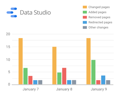Use the Google Data Studio connector to impress your clients and stakeholders.