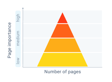 ContentKing Alerts use smart algorithms which take the number of affected pages and their importance into account.