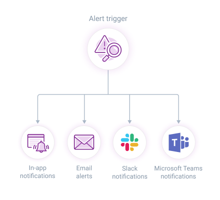 Diagram of ContentKing Alerts flow with in-app notifications, email alerts and Slack notifications.