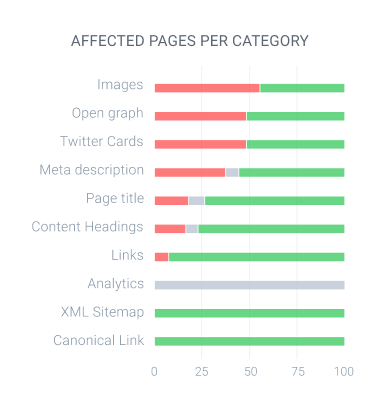 ContentKing provides you with deep insights into the issues on your websites.