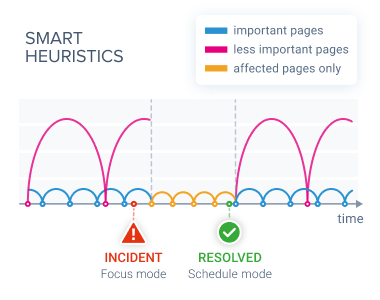 Smart heuristics are used for monitoring to decide which page to check next.