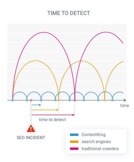 Comparing ContentKing issue detection with traditional crawlers.