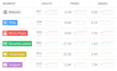 Performance benchmarks of various website segments.