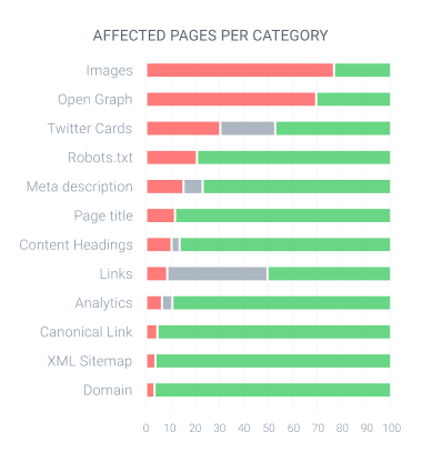 Chart showing how SEO issues affect different website segments.