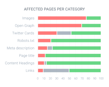 Chart showing how SEO issues affect different website segments.