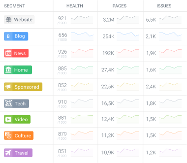 Performance benchmarks of various website segments.