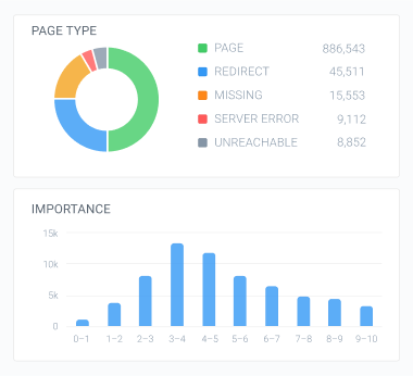 Charts displaying distribution of URL types and importance score across website.