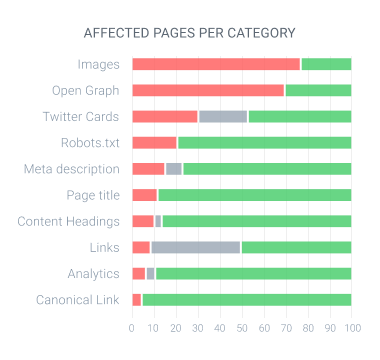 Chart showing how SEO issues affect different website segments.