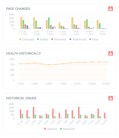 SEO dashboard with changes and issues.