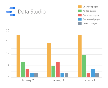 Google Data Studio report showing website changes.