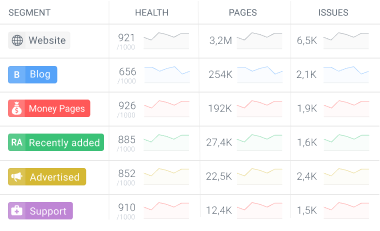 Performance benchmarks of various website segments.