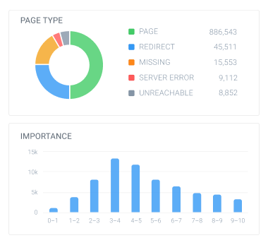 Charts displaying distribution of URL types and importance score across website.