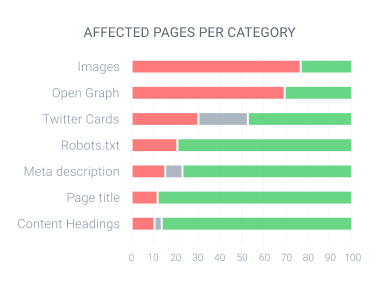 Chart showing how SEO issues affect different website segments.