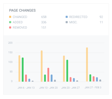 Chart displaying tracked changes for a website.
