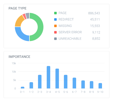 Charts displaying distribution of URL types and importance score across website.