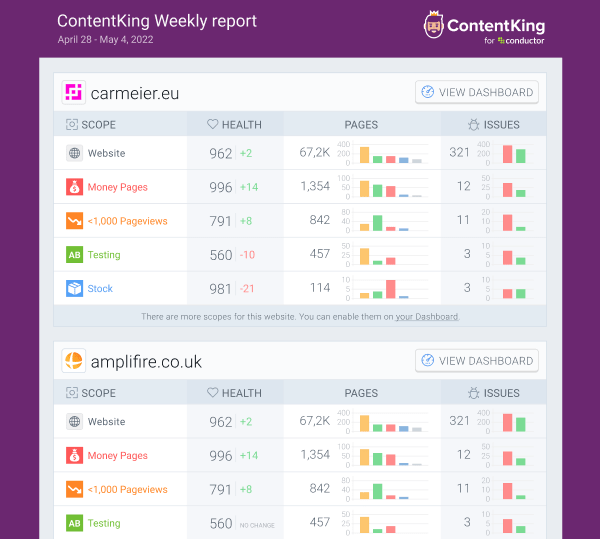 Accessing Change Tracking on Issues from the Weekly ContentKing report Screenshot of the ContentKing Weekly report that allows the user to access Change Tracking on Issues