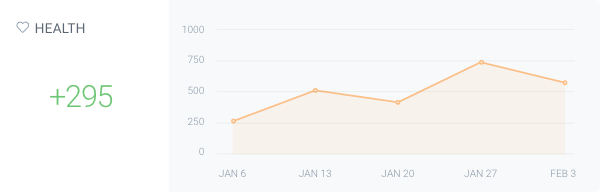 Screenshot of the Health chart showing how the Health score developed within the selected date range