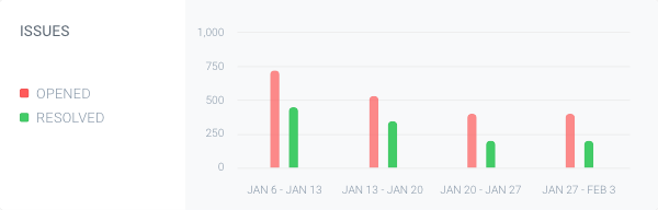 The Issues chart showing how many issues were opened and resolved within the selected date range Screenshot of the Issues chart showing how many issues were opened and resolved within the selected date range