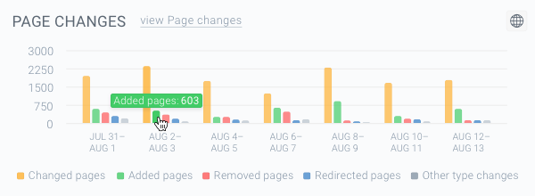The Added pages represented by green-colored bars on the Page Changes chart Screenshot of the green-colored bars on the Page Changes chart representing the Added pages