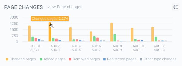 The Changed pages represented by orange-colored bars on the Page Changes chart Screenshot of the orange-colored bars on the Page Changes chart representing the Changed pages