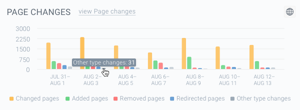 Screenshot of the grey-colored bars on the Page Changes chart representing the Other type changes