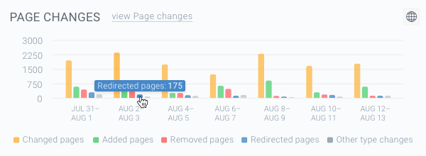 The Redirected pages represented by blue-colored bars on the Page Changes chart Screenshot of the blue-colored bars on the Page Changes chart representing the Redirected pages