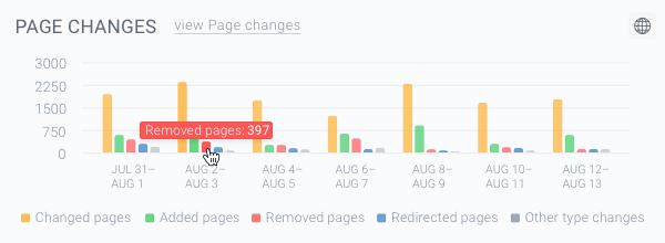 The Removed pages represented by red-colored bars on the Page Changes chart Screenshot of the red-colored bars on the Page Changes chart representing the Removed pages