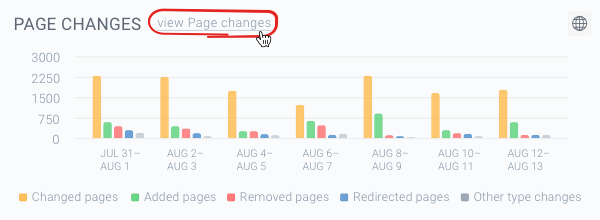 The Page Changes chart on the dasboard that allows you to access the Change Tracking feature Screenshot of the Page Changes chart on the dashboard in ContentKing