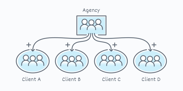 Diagram demonstrating accounts connected using the Connected Accounts feature in ContentKing