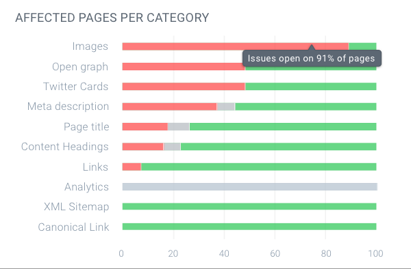 Screenshot of the Affected pages per category chart showing how many pages on the website are affected by different issue categories