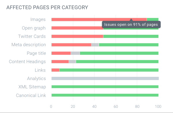 The Affected pages per category chart showing how many pages on the website are affected by different issue categories Screenshot of the Affected pages per category chart showing how many pages on the website are affected by different issue categories