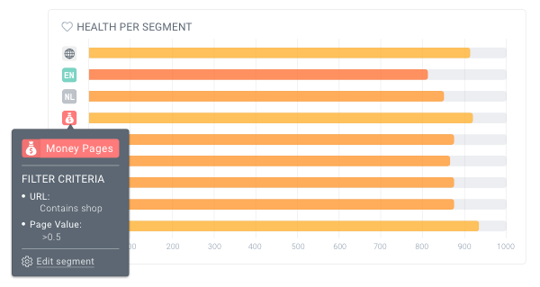 The Health per segment chart showing the Health score of the individual segments within the website Screenshot of the Health per segment chart showing the Health score of the individual segments within the website