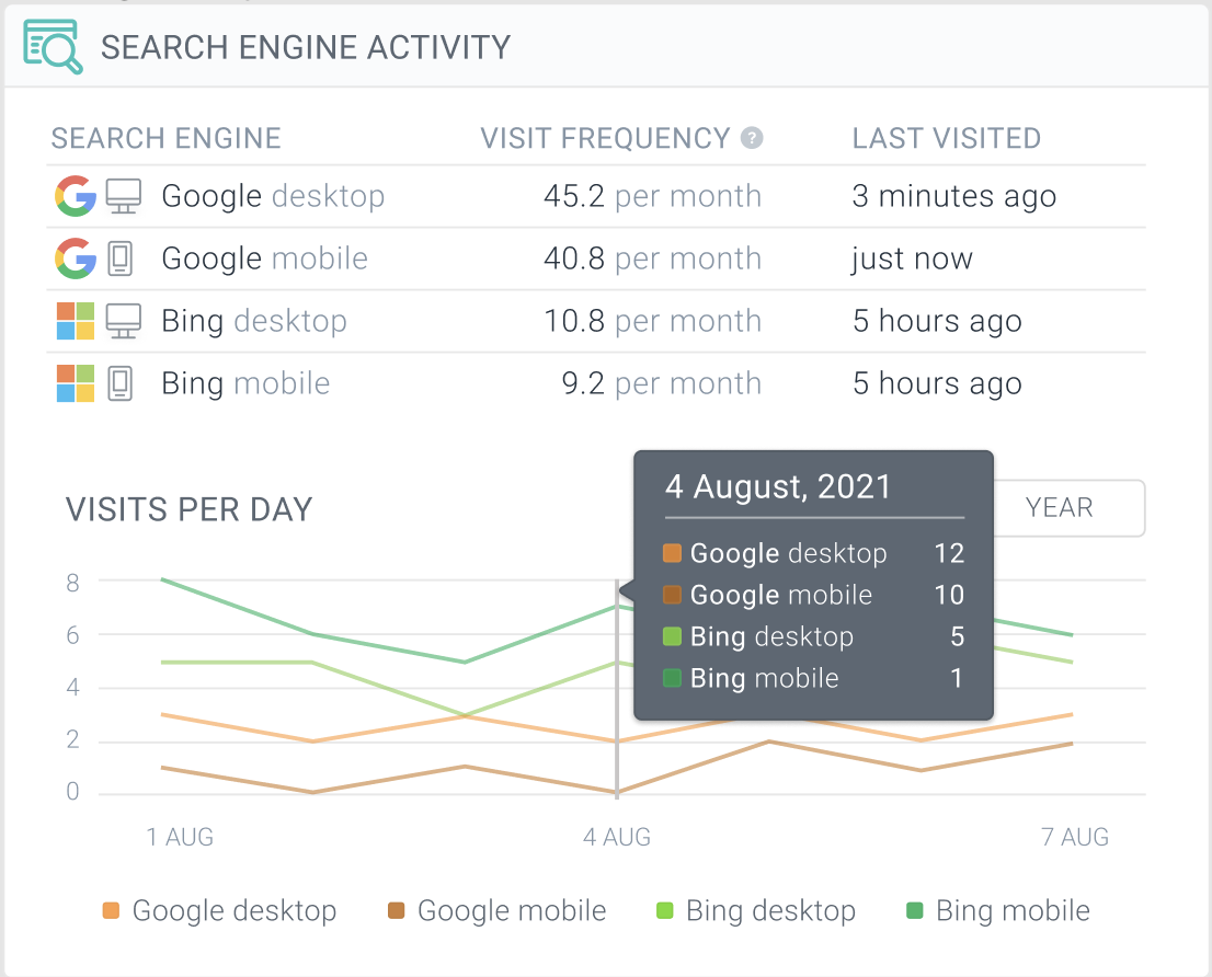 Search Engine Activity section on the Page Detail screen Screenshot of the page detail screen in ContentKing showing search engine activity for a page