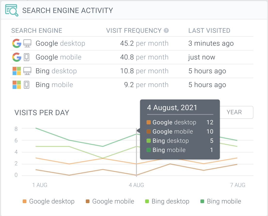 Screenshot of the page detail screen in ContentKing showing search engine activity for a page