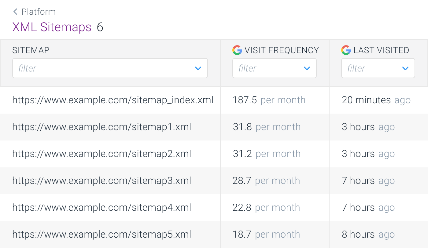 XML sitemaps with search engine activity in ContentKing Screenshot of the XML sitemaps in ContentKing showing search engine activity tracked historically