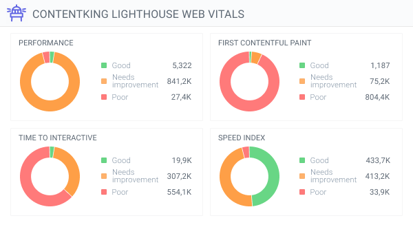 Viewing the charts with the Core Web Vitals data on the Pages screen in ContentKing Screenshot showing the charts with Core Web Vitals data on the Pages screen in ContentKing